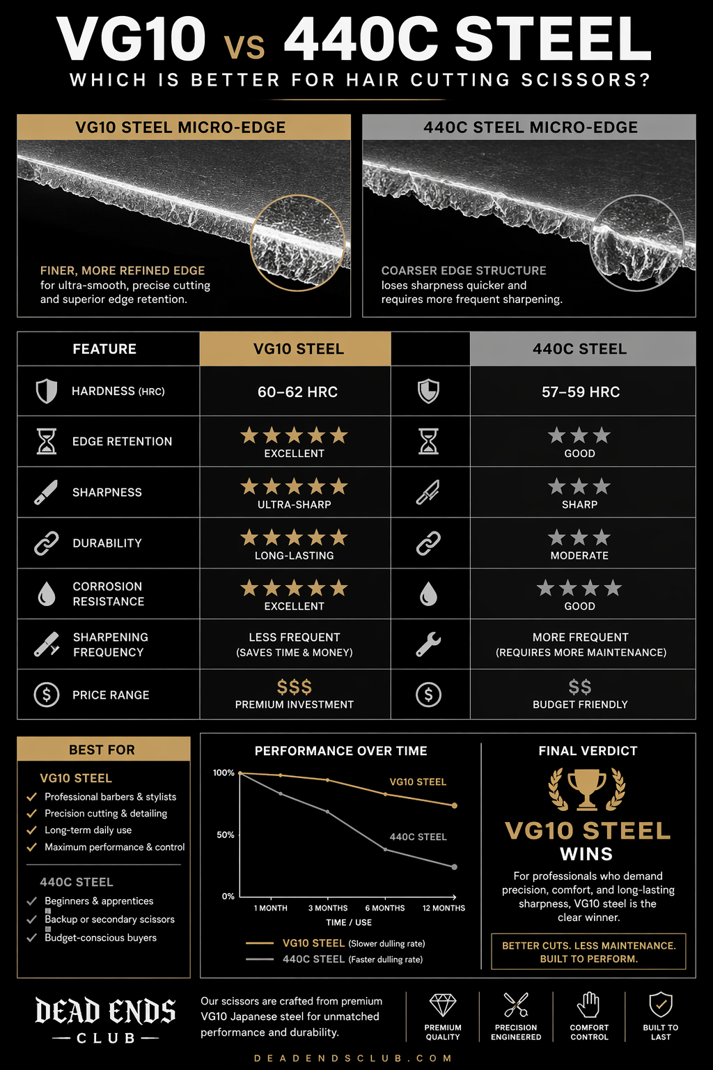 VG10 vs 440C steel hair cutting scissors comparison for barbers in NZ and USA